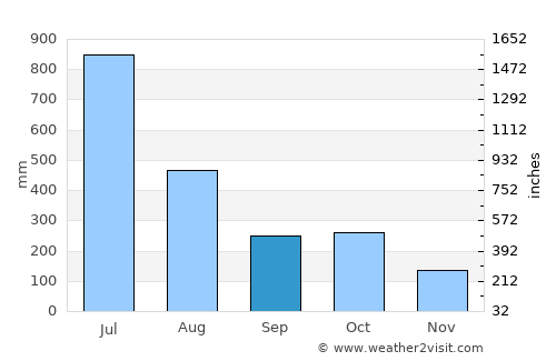 Malappuram average rain in September