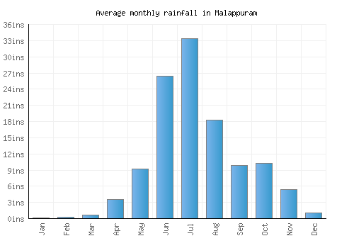 Malappuram monthly rainfall chart (inches)