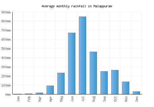 Malappuram monthly rainfall chart (mm)