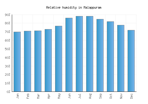 Malappuram relative humidity averages