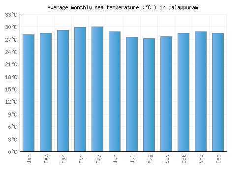 Malappuram average sea temperature chart (Celsius)