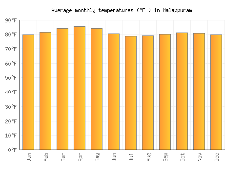 Malappuram average temperature chart (Fahrenheit)