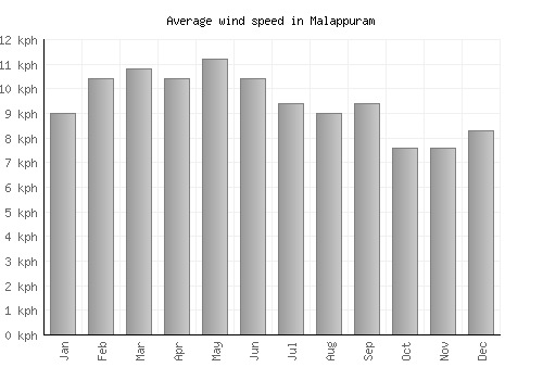 Malappuram average winspeed by month (km/h)