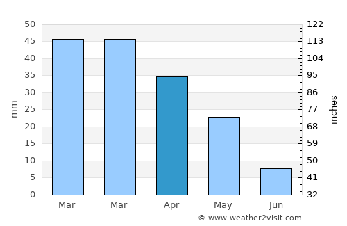 Malārd average rain in April