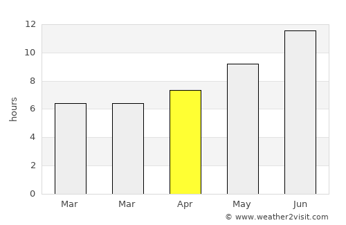 Malārd average rain in April
