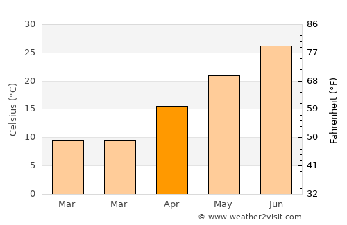 Malārd average temperature in April