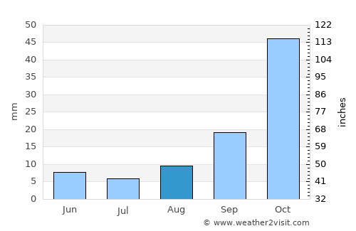 Malārd average rain in August