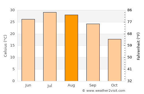 Malārd average temperature in August