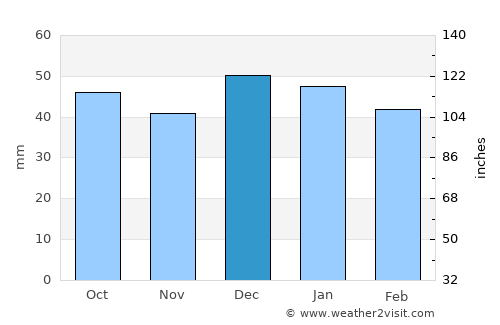 Malārd average rain in December