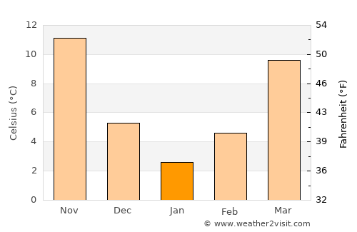 Malārd average temperature in January