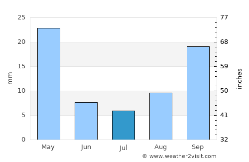 Malārd average rain in July