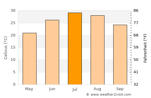 Malārd average temperature in July