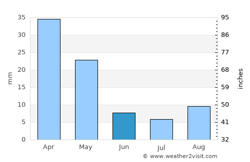 Malārd average rain in June