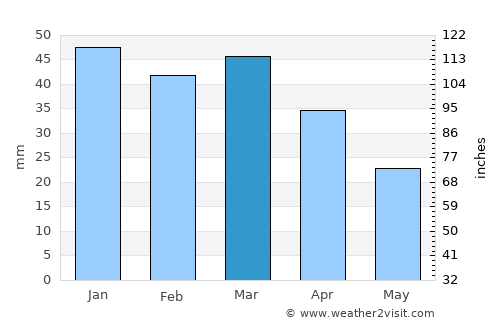 Malārd average rain in March