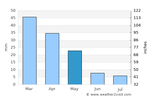 Malārd average rain in May