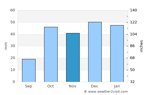 Malārd average rain in November