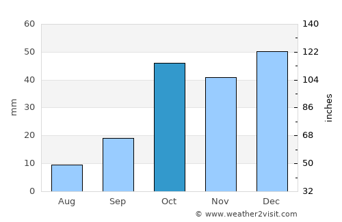 Malārd average rain in October