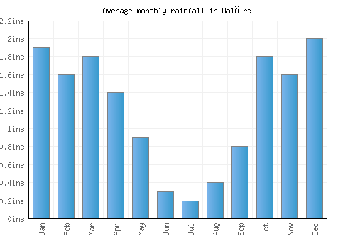 Malārd monthly rainfall chart (inches)