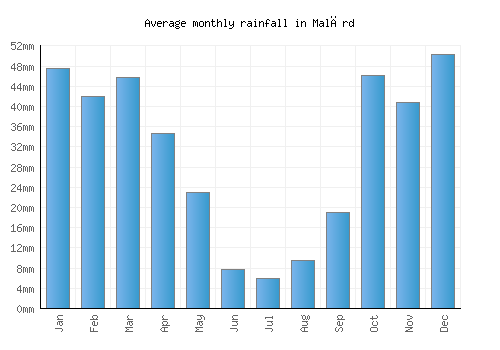 Malārd monthly rainfall chart (mm)