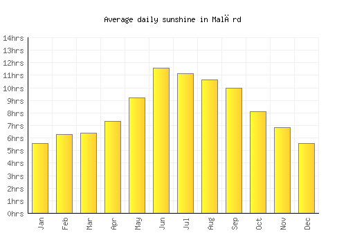 Malārd average daily sunshine chart