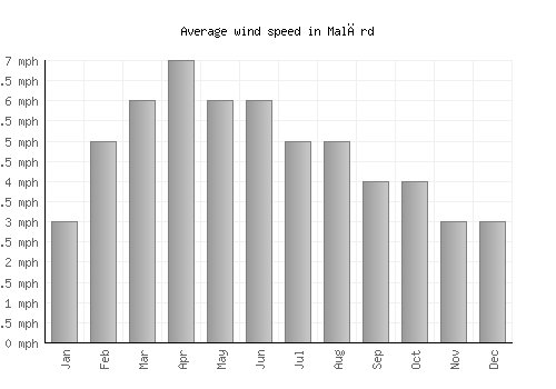 Malārd average winspeed by month (mph)