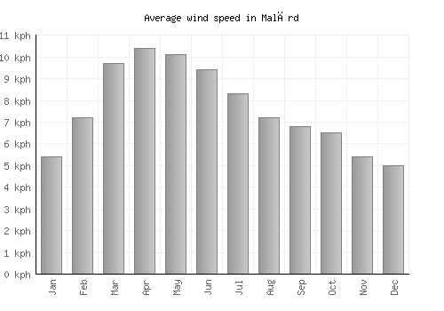 Malārd average winspeed by month (km/h)