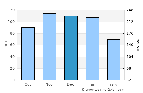 Malarm average rain in December