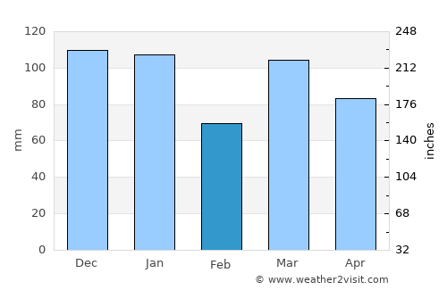 Malarm average rain in February