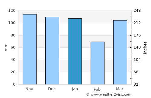Malarm average rain in January