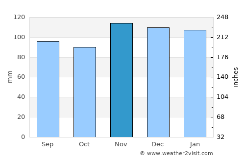 Malarm average rain in November