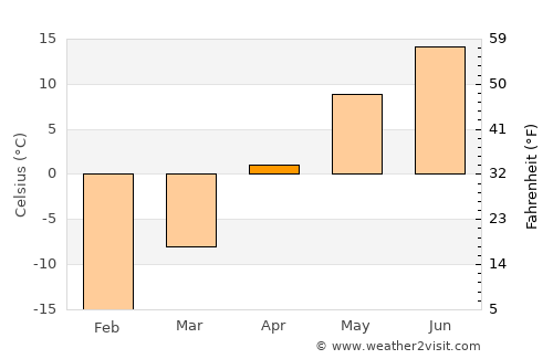 Malartic average temperature in April