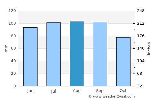 Malartic average rain in August