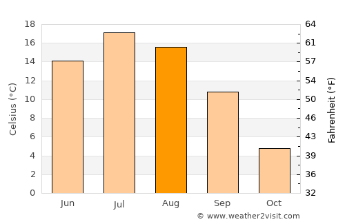 Malartic average temperature in August