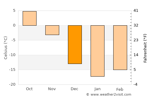 Malartic average temperature in December