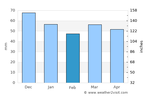 Malartic average rain in February