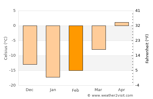 Malartic average temperature in February
