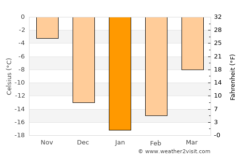 Malartic average temperature in January