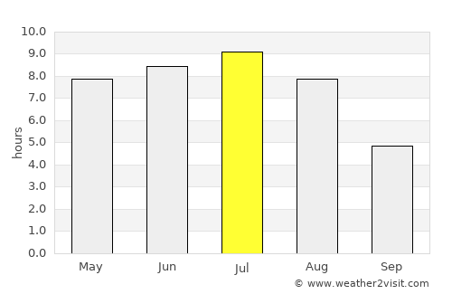 Malartic average rain in July