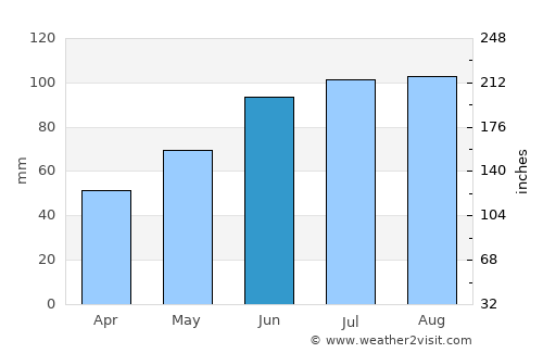 Malartic average rain in June