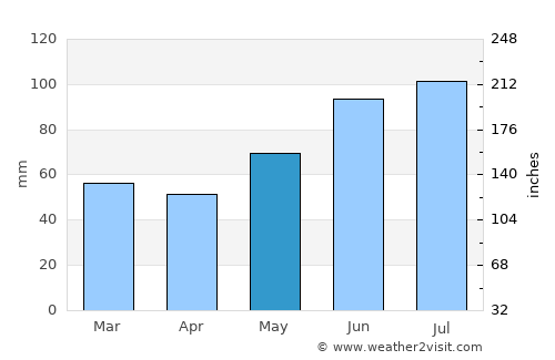 Malartic average rain in May