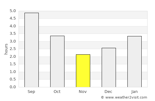 Malartic average rain in November