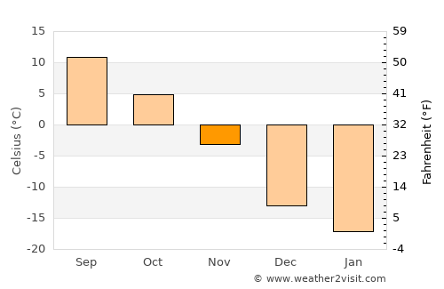 Malartic average temperature in November