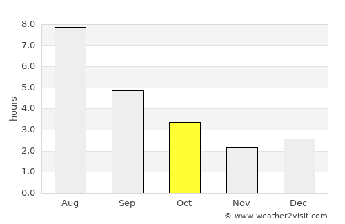 Malartic average rain in October