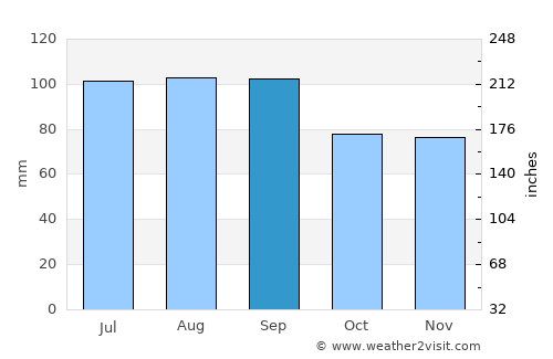 Malartic average rain in September