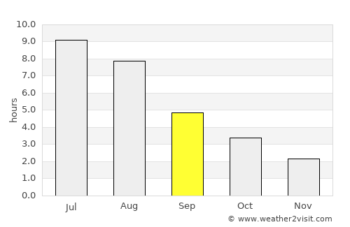 Malartic average rain in September