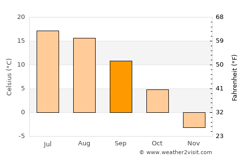 Malartic average temperature in September