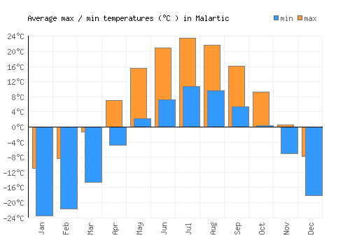 Malartic average minimum / maximum temperatures (Celsius)