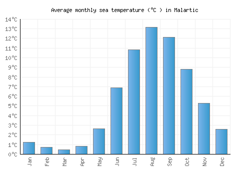 Malartic average sea temperature chart (Celsius)