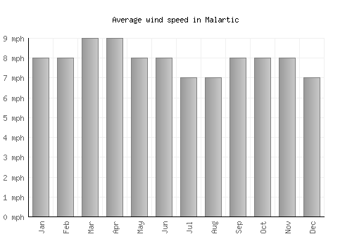 Malartic average winspeed by month (mph)