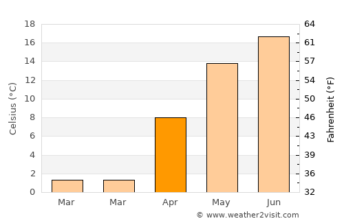 Malaryta average temperature in April